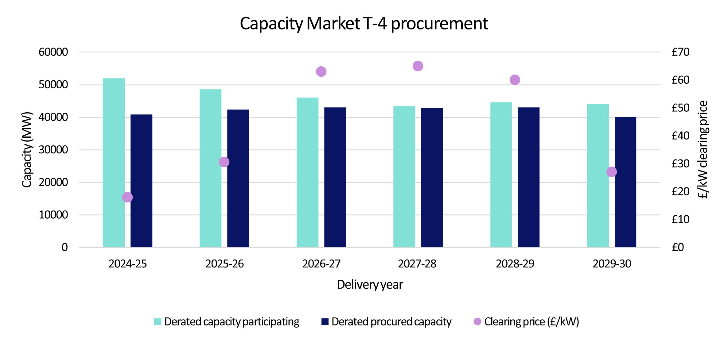 Capacity market T-4 procurement