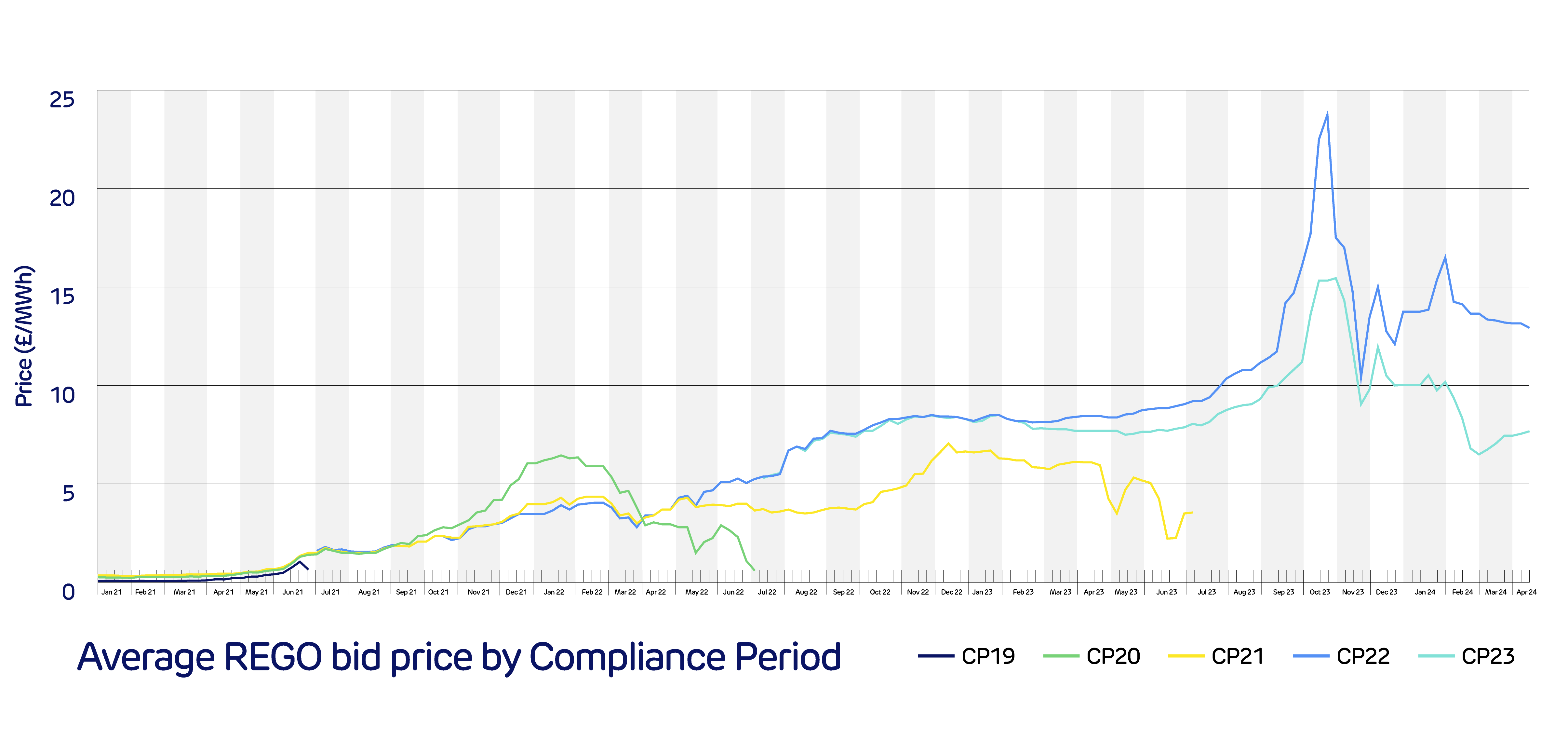 REGO price by Compliance Period