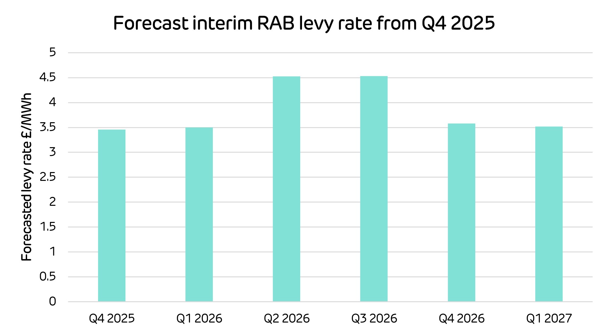 Forecast interim RAB levy rate from Q4 2025