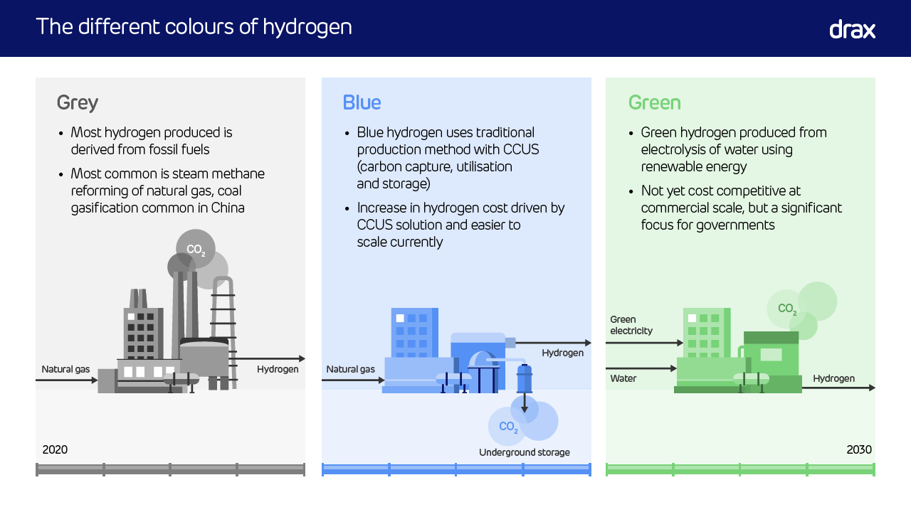 The hydrogen rainbow