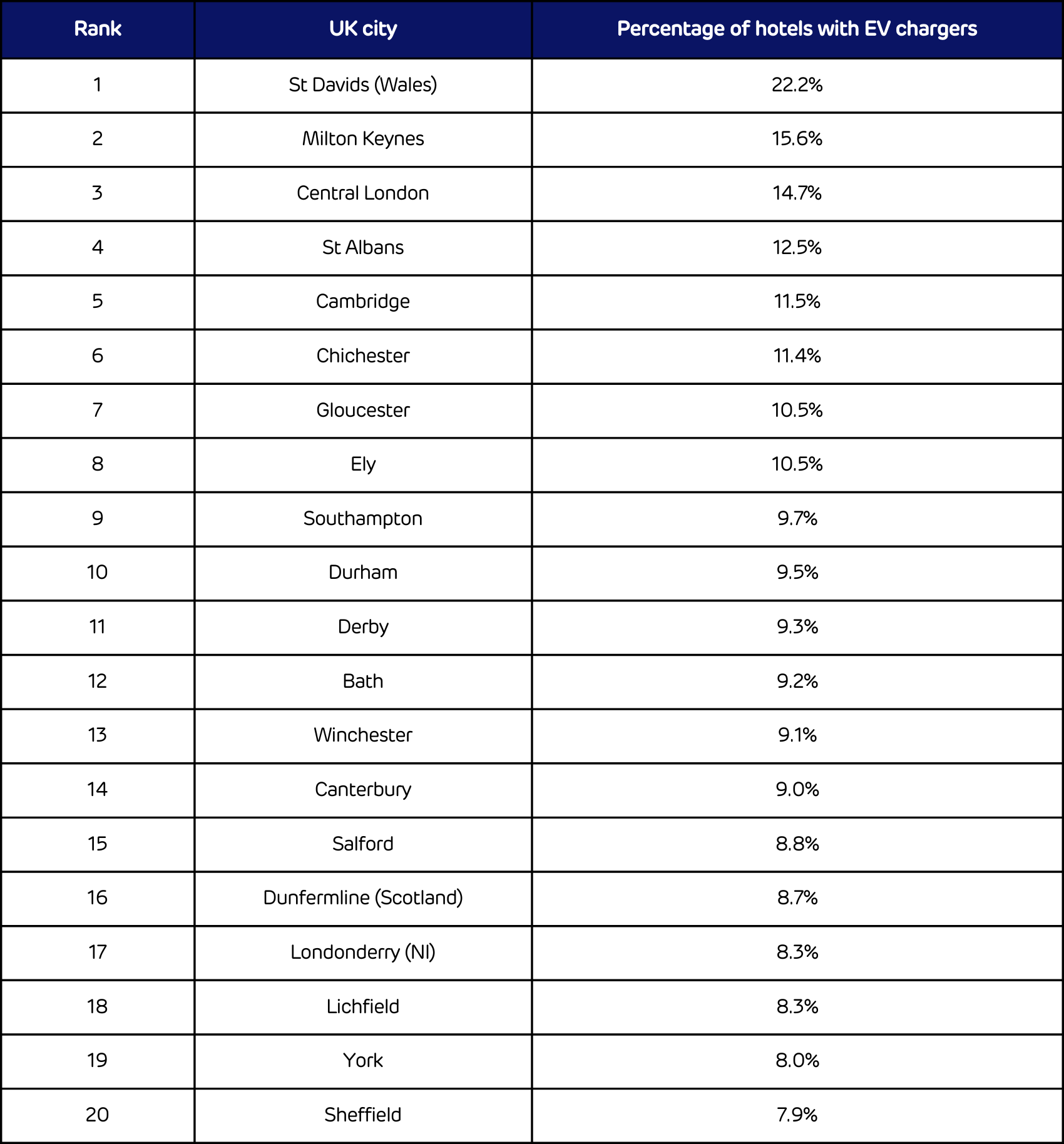 Top 20 Cities for EV Charging at Hotels - Image 1