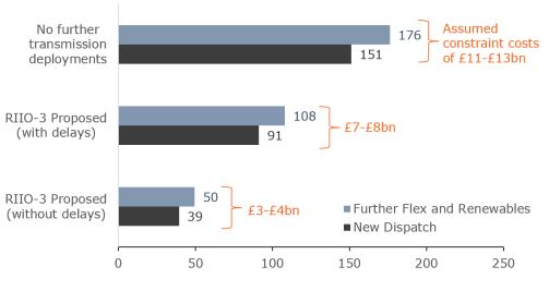BSUoS charges for a typical dual fuel customer in 2030-31 under various scenarios (2025-26 prices)
