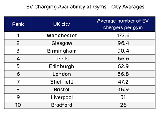 New study reveals the BEST gym to join for EV drivers - Image 2