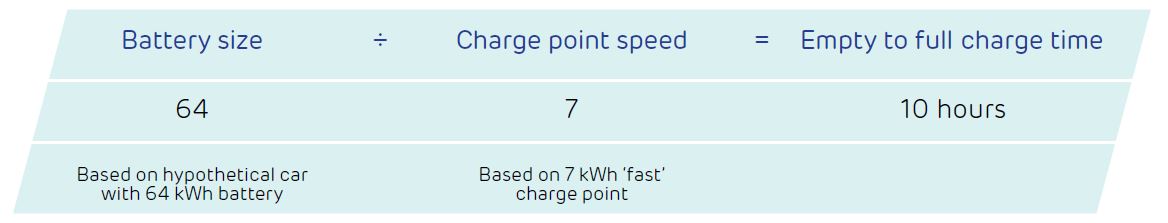 How long does it take to charge graphic