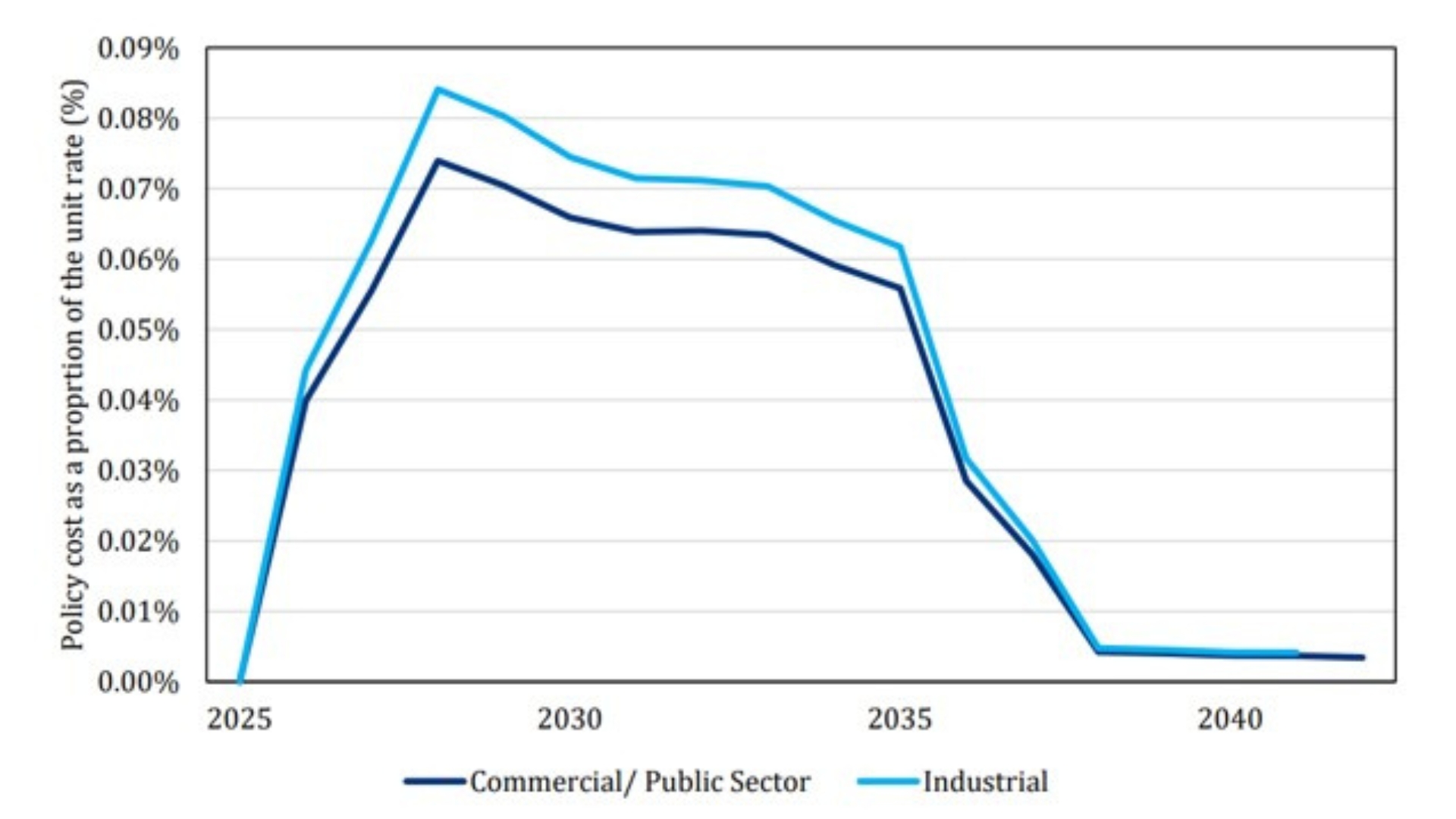 New transmission network Bill Discount Scheme to affect business power bills - figure 1