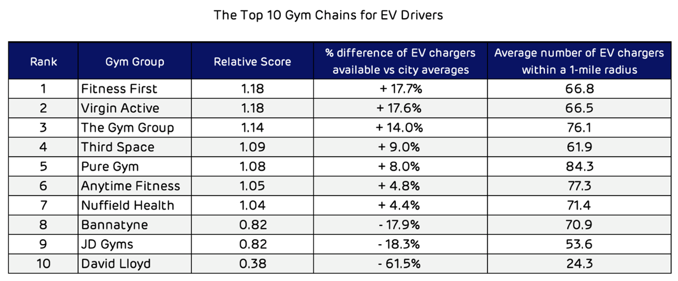 New study reveals the BEST gym to join for EV drivers - Image 1
