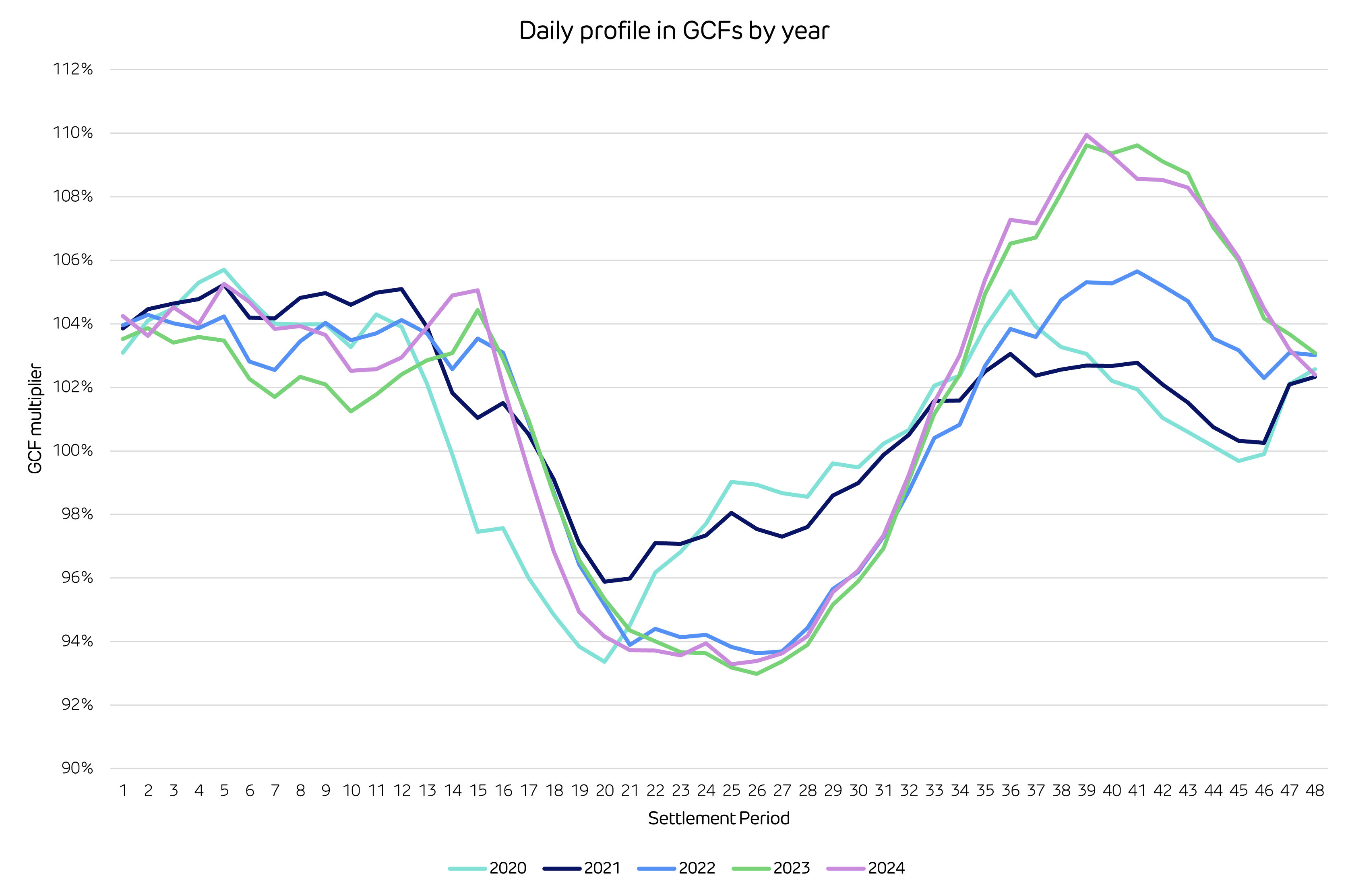 Daily profile in GCFs by year
