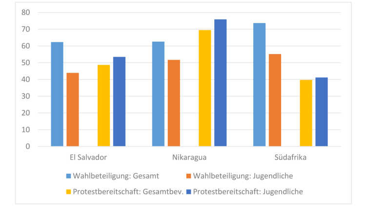 Graphic Elections and willingness to protest