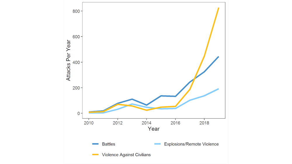 Graphic shows that the Violent Conflict in Burkina Faso, Mali, and Niger is Taking a Growing Toll on Civilians