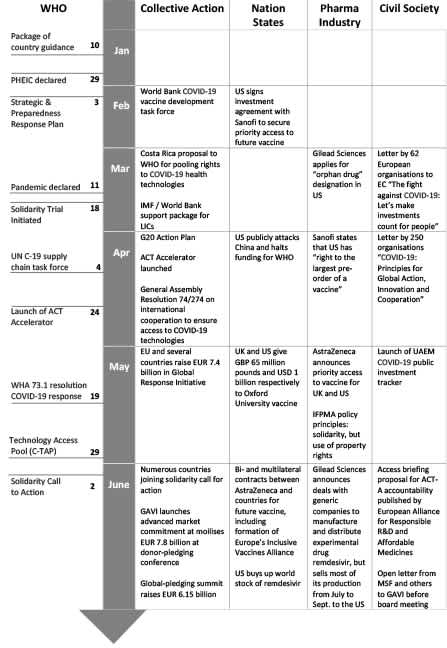 Timeline showing selected key actions of different stakeholders with regard to access to Covid-19 technologies