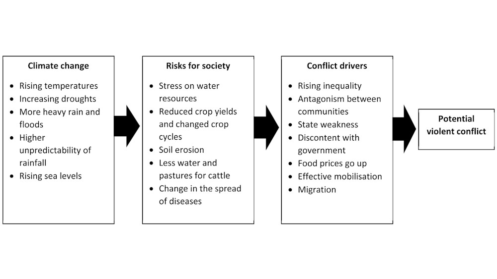 A Heated Debate Climate Change And Conflict In Africa
