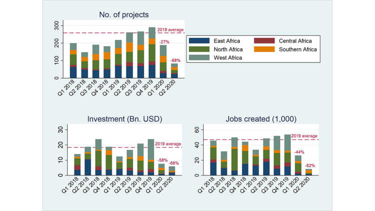Graph for Greenfield FDI Projects Announced in 2020