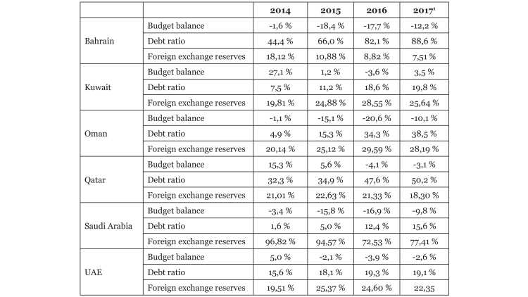 Table shows Budget Balance, Debt Ratio, and Foreign Exchange Reserves as % of GDP.