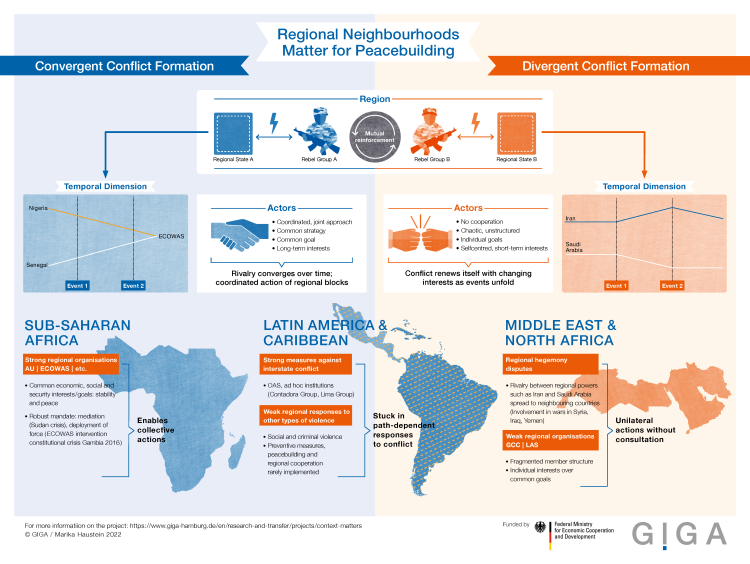 The Infographic "Regional Neighbourhoods Matter for Peacebuilding" shows the differences of convergent and divergent conflict formation.