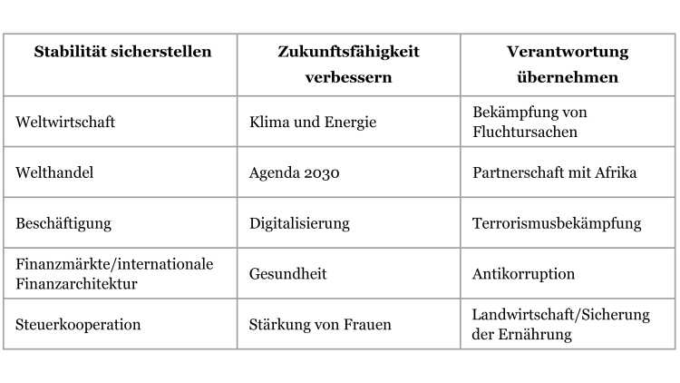 Tabelle über die Themen des G20-Gipfels.