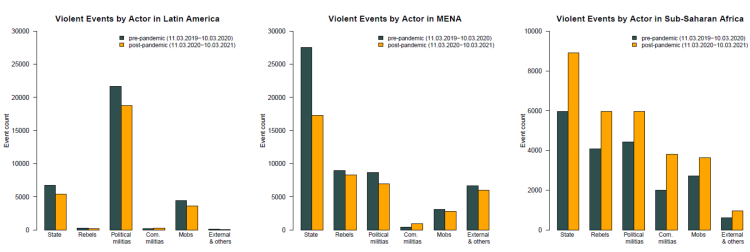 Change per Actor One Year before vs. One Year after the Pandemic Began, graphs showing violent events by actors in Latin America, MENA, and Sub-Saharan Africa
