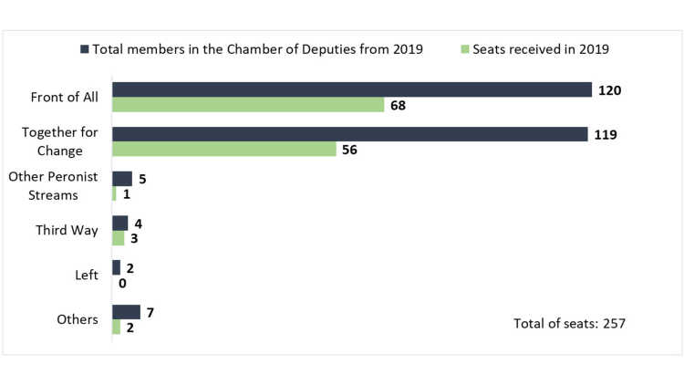 Graphical representation Seat Distribution - Chamber of Deputies.