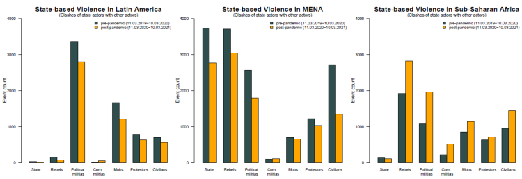 Graphs show state-based violence prior to and during the pandemic in Latin America, MENA, and Sub-Saharan Africa