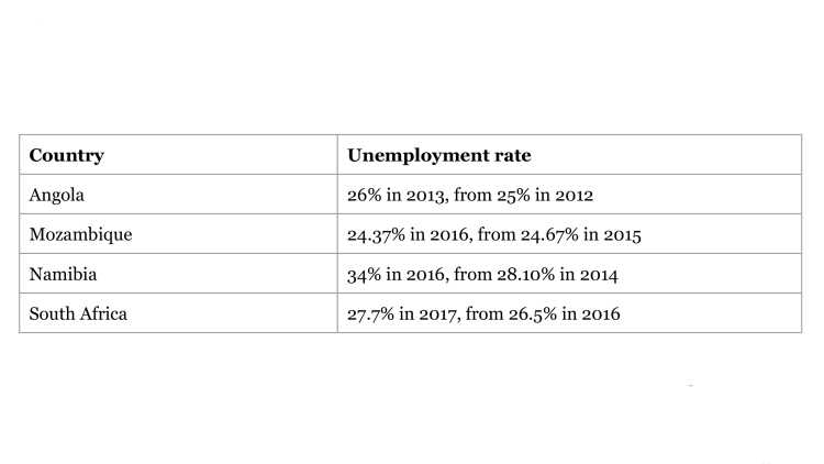 Table Unemployment Rates in Southern Africa