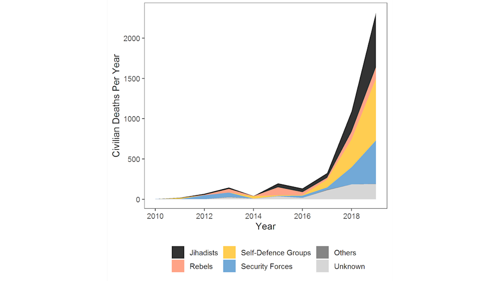 Graphic shows that Security Forces and Self-Defence Groups are Responsible for a Growing Share of Civilian Deaths