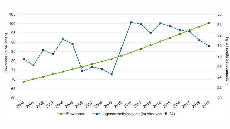 Grafik über Bevölkerungszahl und Jugendarbeitslosigkeit in Ägypten, 2000-2019