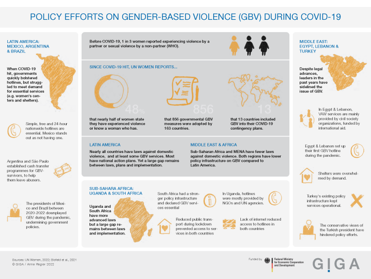 Policy Efforts on Gender-Based Violence during COVID-19