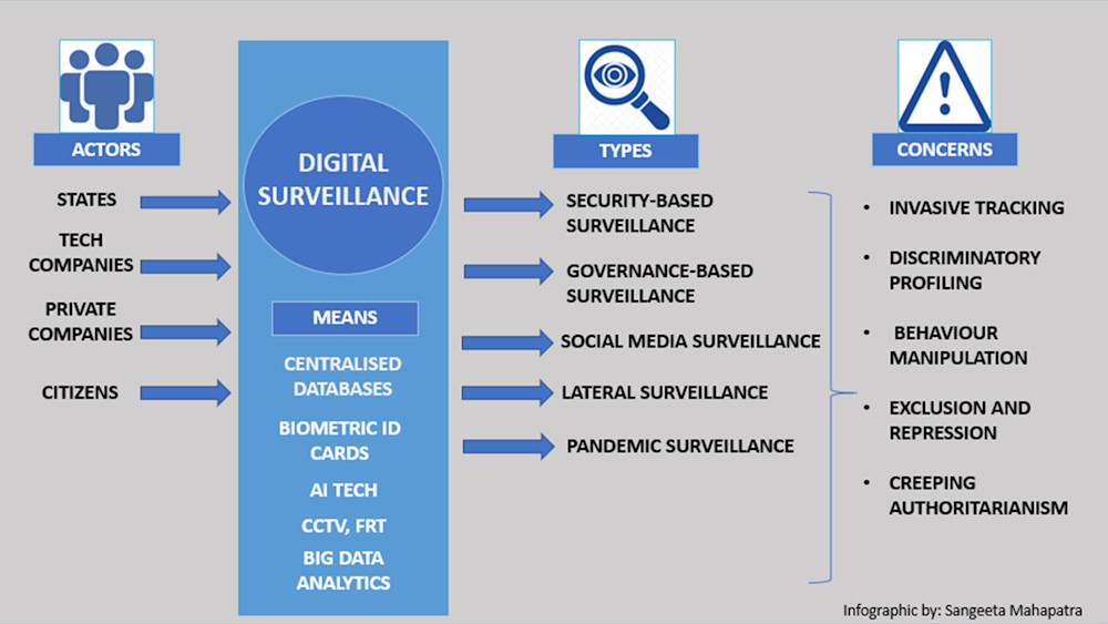 digital surveillance and the threat to civil liberties in india