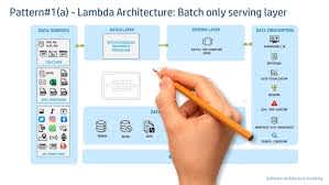 DataLake Architecture 설계 Lambda & Kappa Architecture