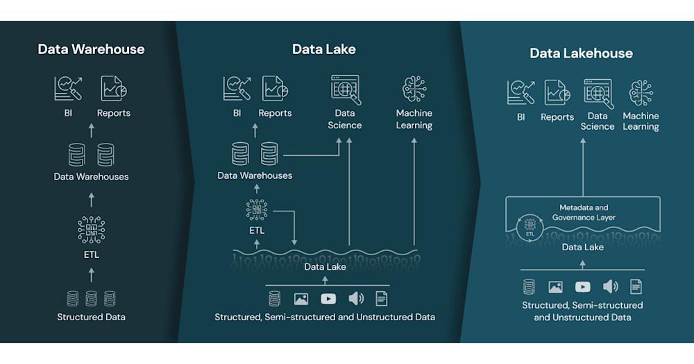 DataWarehouse, DataLake, DataLakehouse 비교 분석