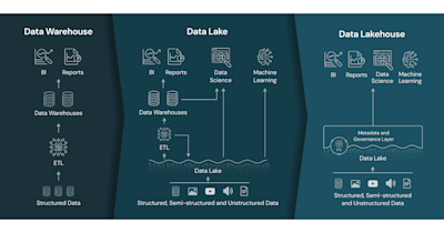 DataWarehouse, DataLake, DataLakehouse 비교 분석