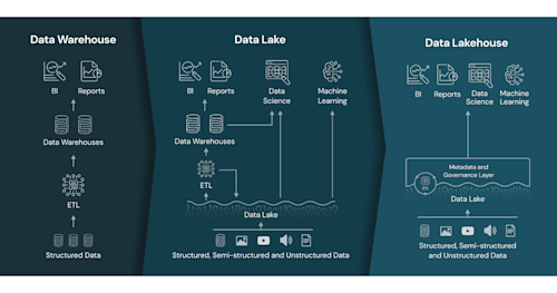 DataWarehouse, DataLake, DataLakehouse 비교 분석