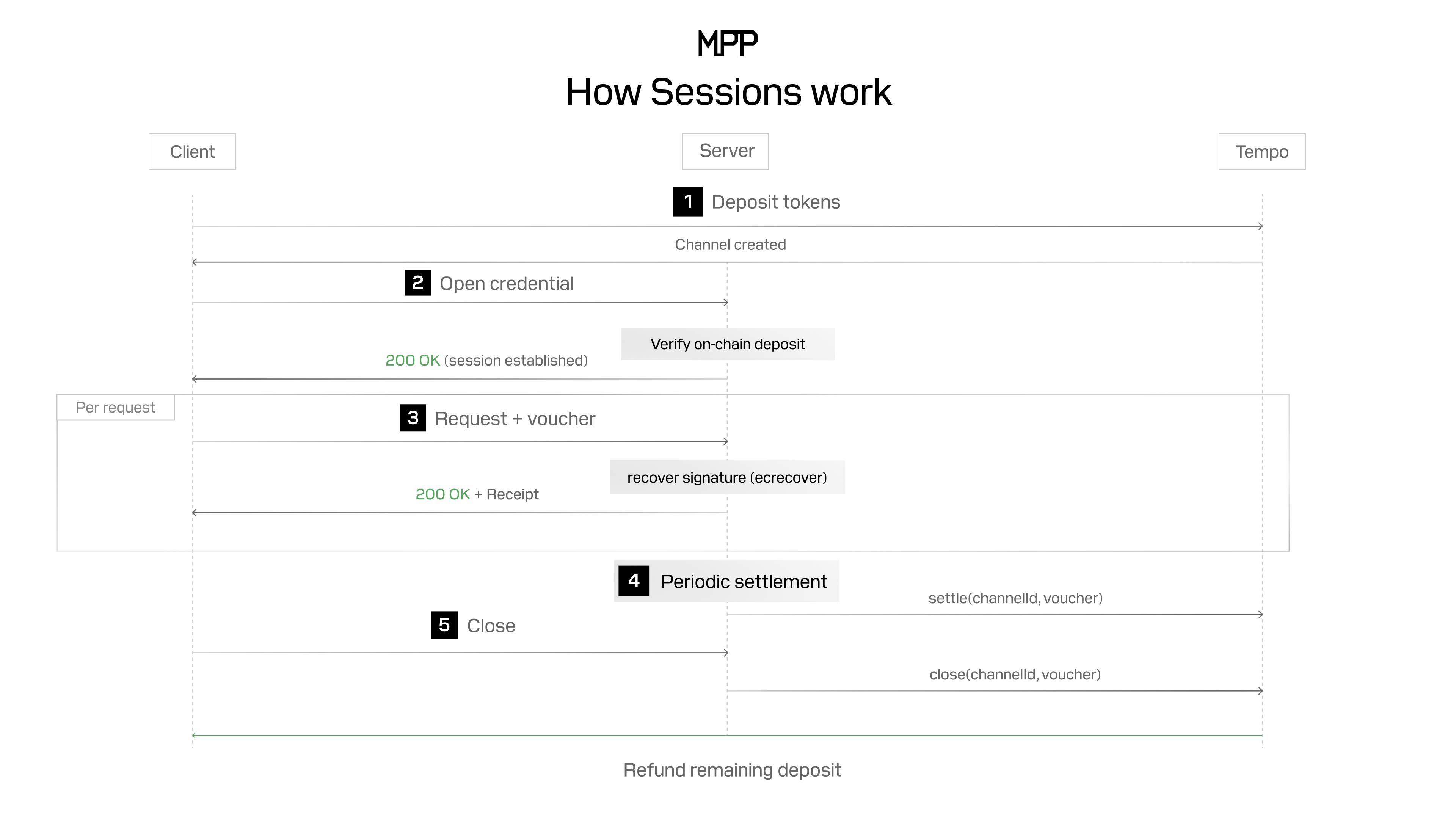 Comment fonctionnent les sessions MPP pour les paiements continus entre agents