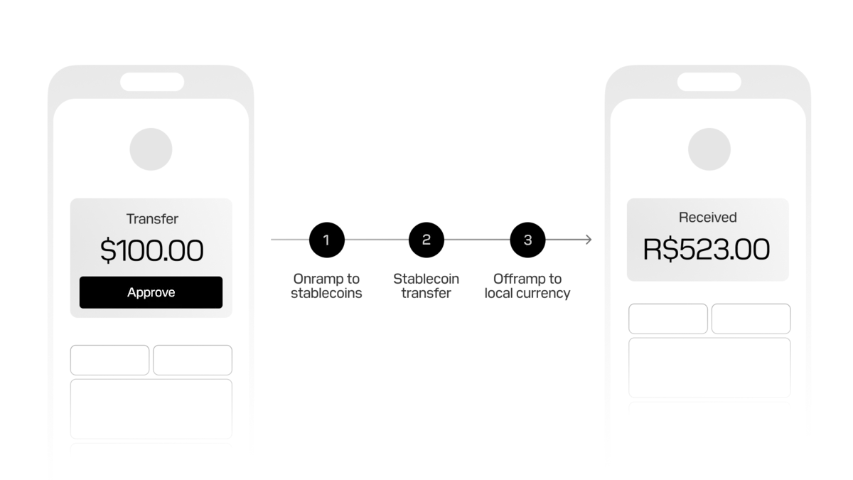 Offer cross-border payments