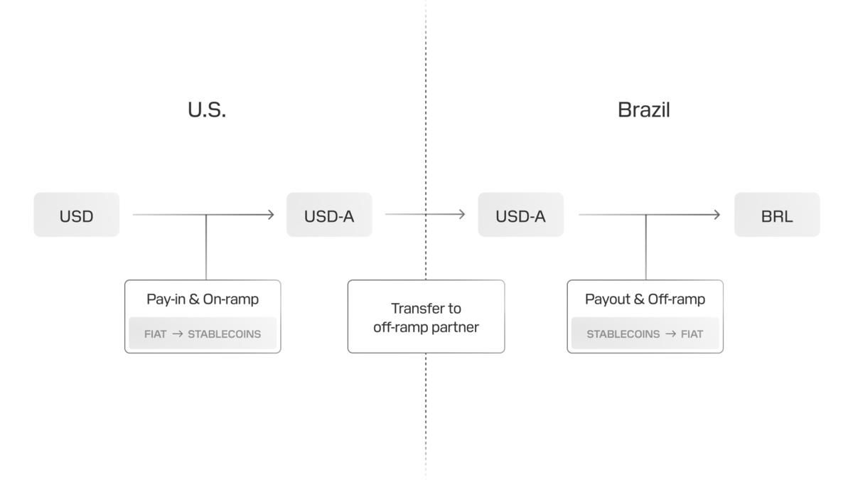 Stablecoins for remittances