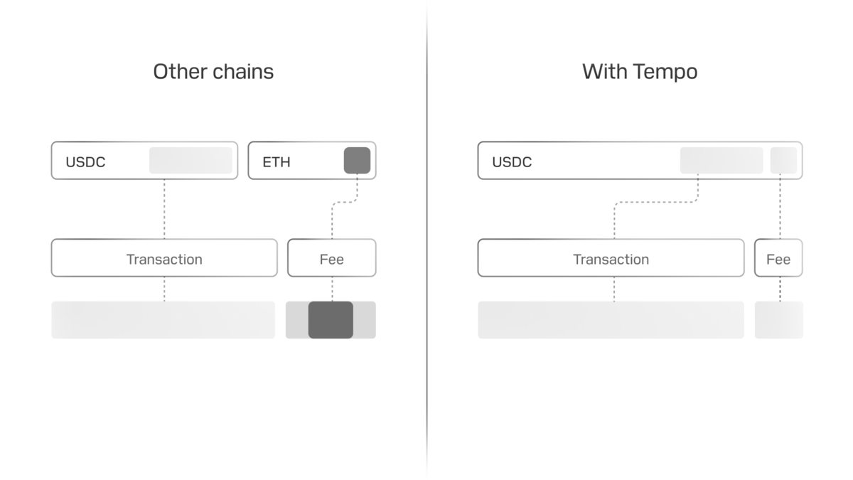 Stablecoin fees on Tempo