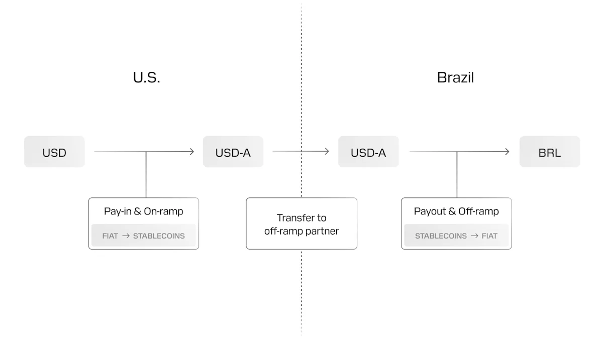 stablecoin-sandwich-light