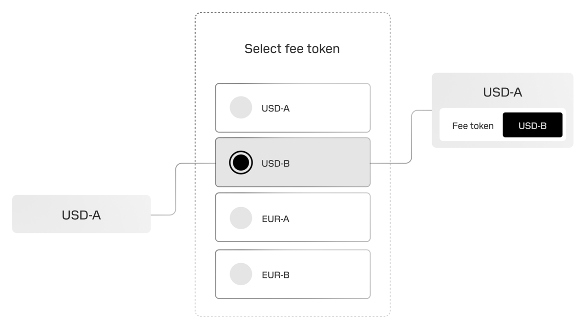 Stablecoin fees on Tempo