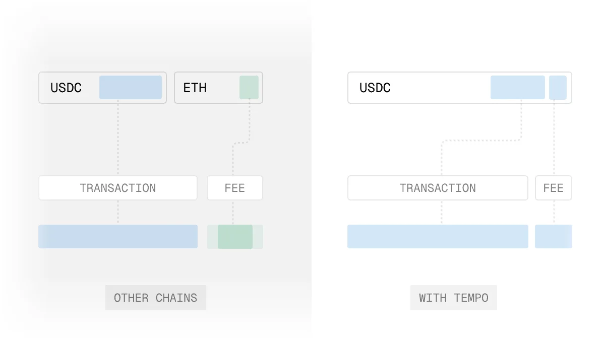 stablecoin-gas