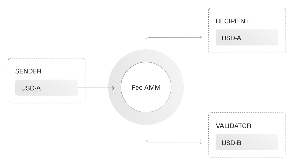 Stablecoin fees on Tempo