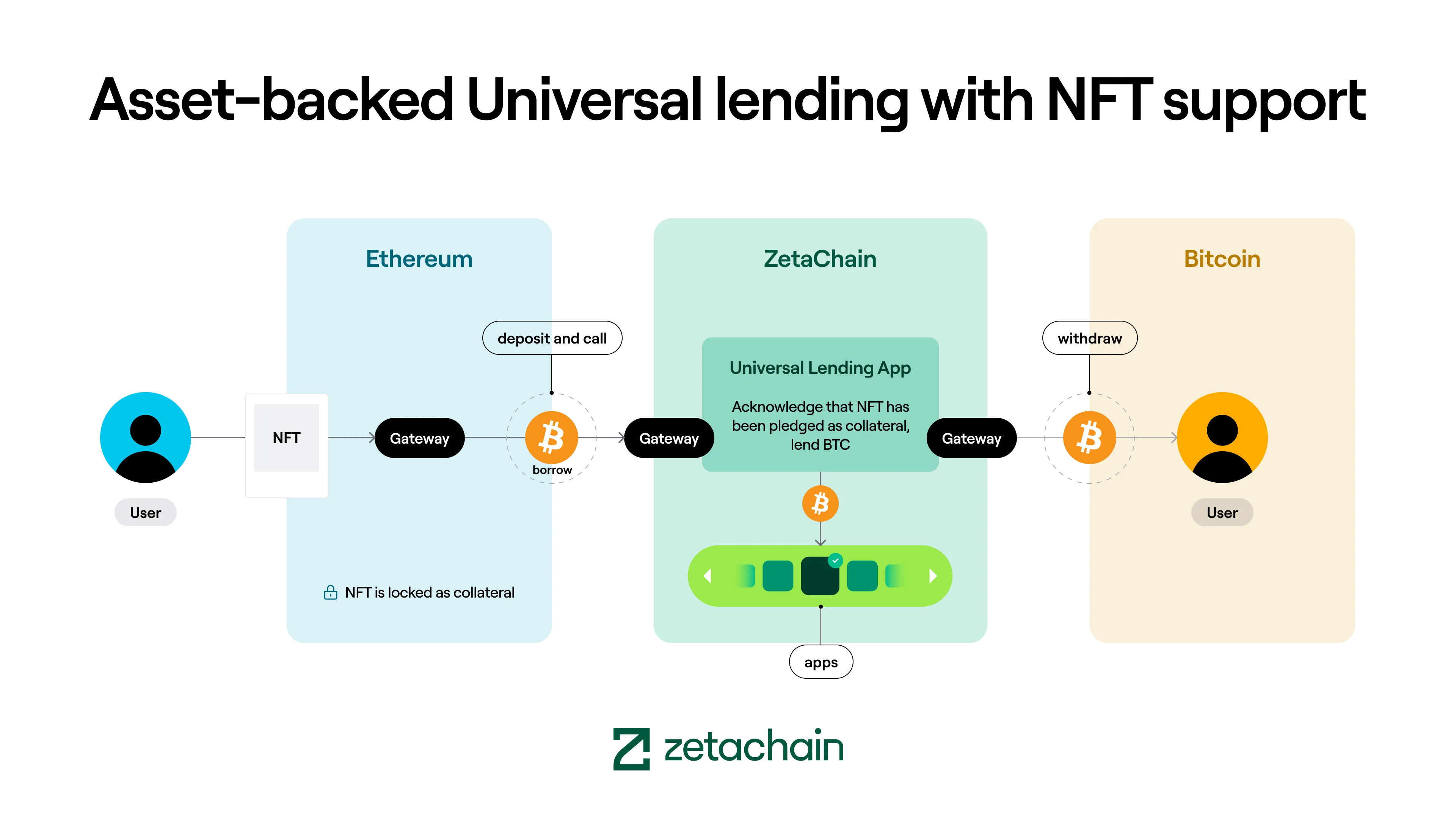 ZetaChain: The First Universal Blockchain