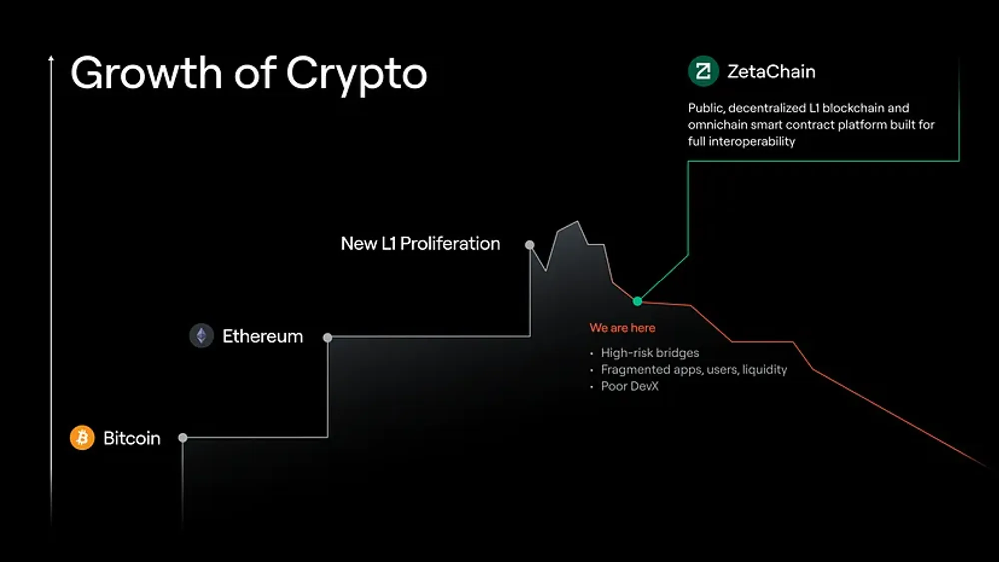 ZetaChain: The First Universal Blockchain