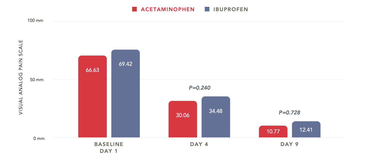 Graph depicting the efficacy of acetaminophen vs ibuprofen for grade I or IIlateral ankle sprains.