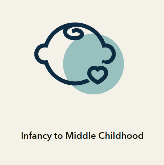 Infancy to middle childhood