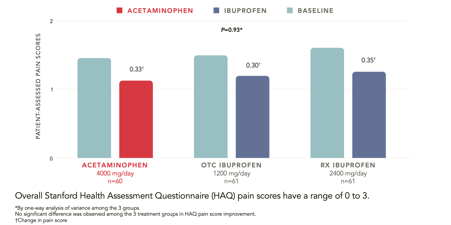 Graph of acetaminophen vs ibuprofen efficacy for treatment of short-termsymptomatic osteoarthritis (OA) knee pain.