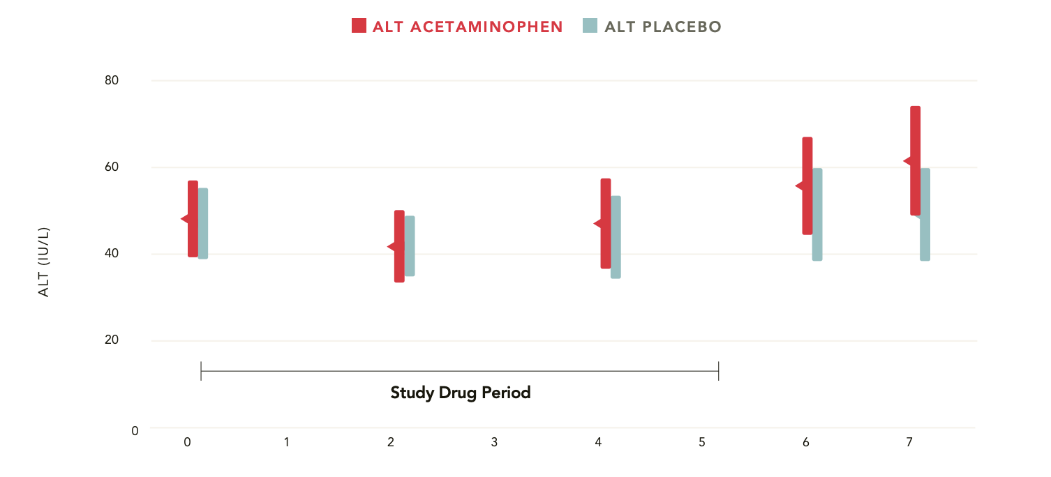 Graph of serum ALT measures in alcoholic patients treated with acetaminophen 4000 mg/day for 5 days.