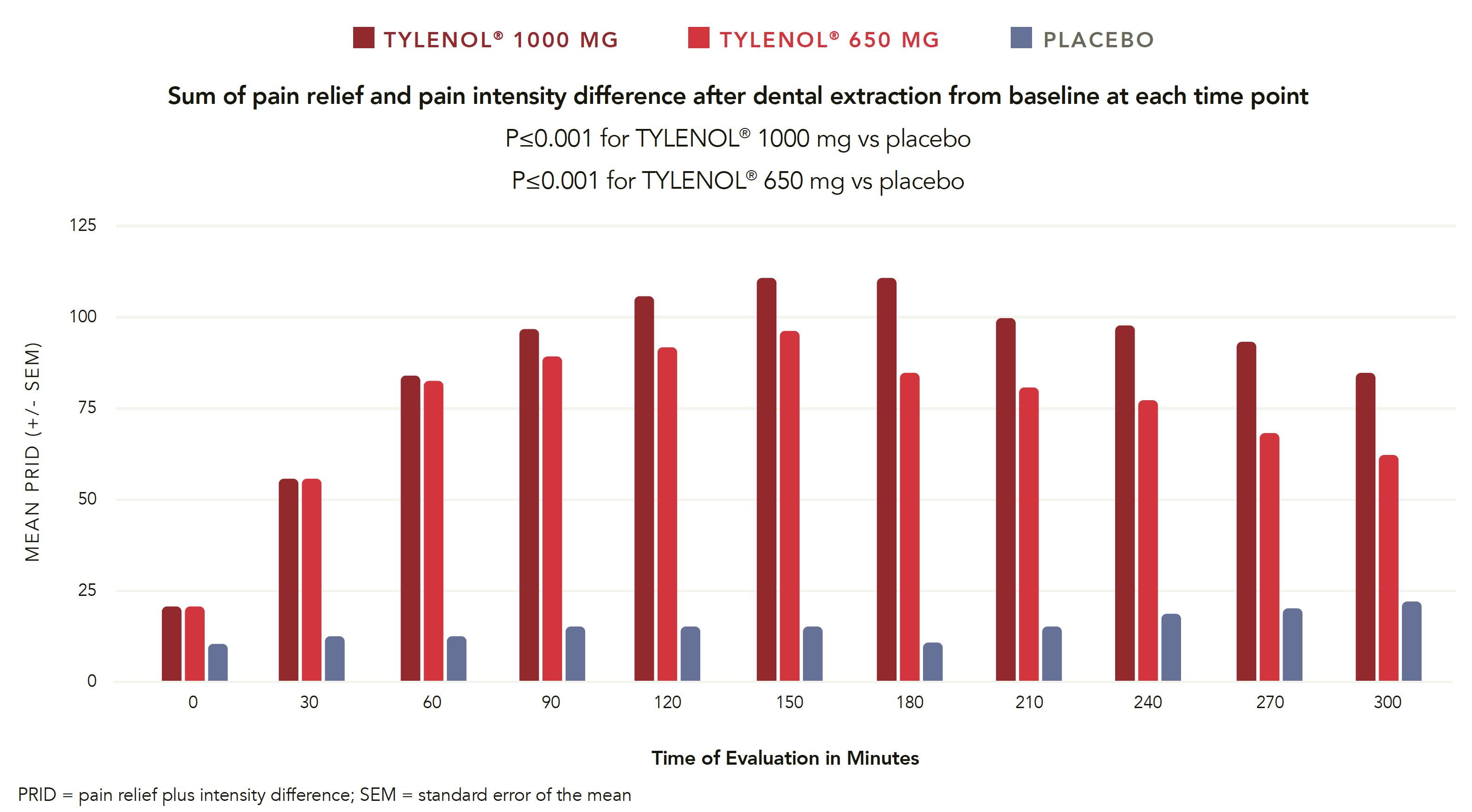 Graph depicting the efficacy of acetaminophen 1000 mg and 650 mg forpostoperative dental pain.