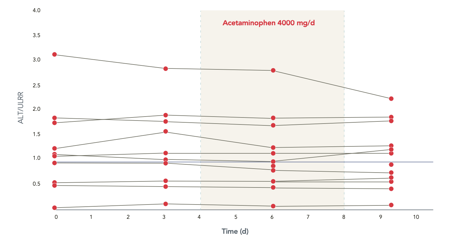 Graph of ALT relative to ULRR in patients with hepatic impairment taking acetaminophen 4000 mg/day.