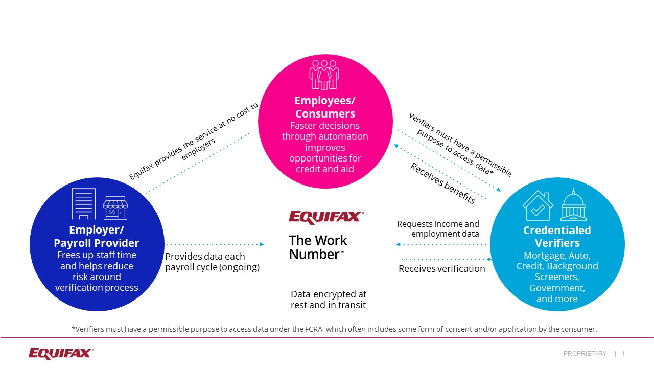  The Work Number from Equifax Overview Graphic