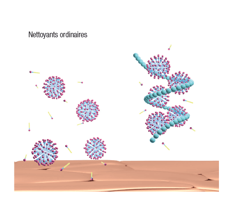 Nettoyants ordinaires