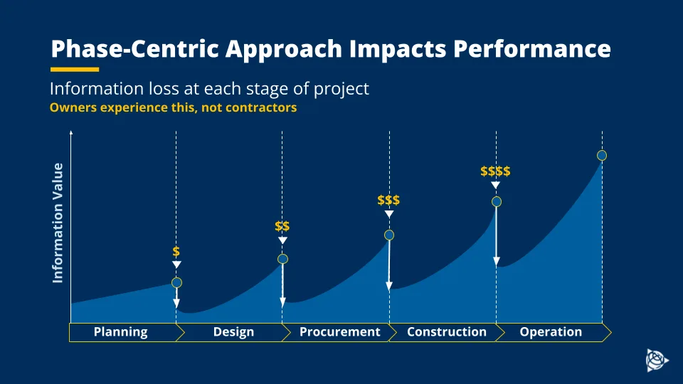 Information loss at each state of construction project graphic